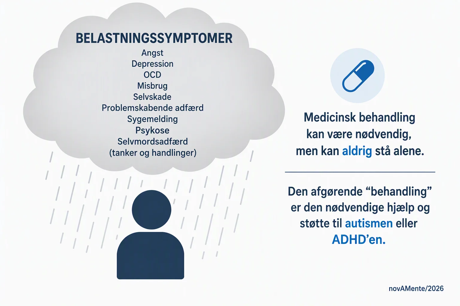 Belastningssymptomer: en regnsky over en person og tekst om sammenhængen mellem belastning, hjælp og støtte.
