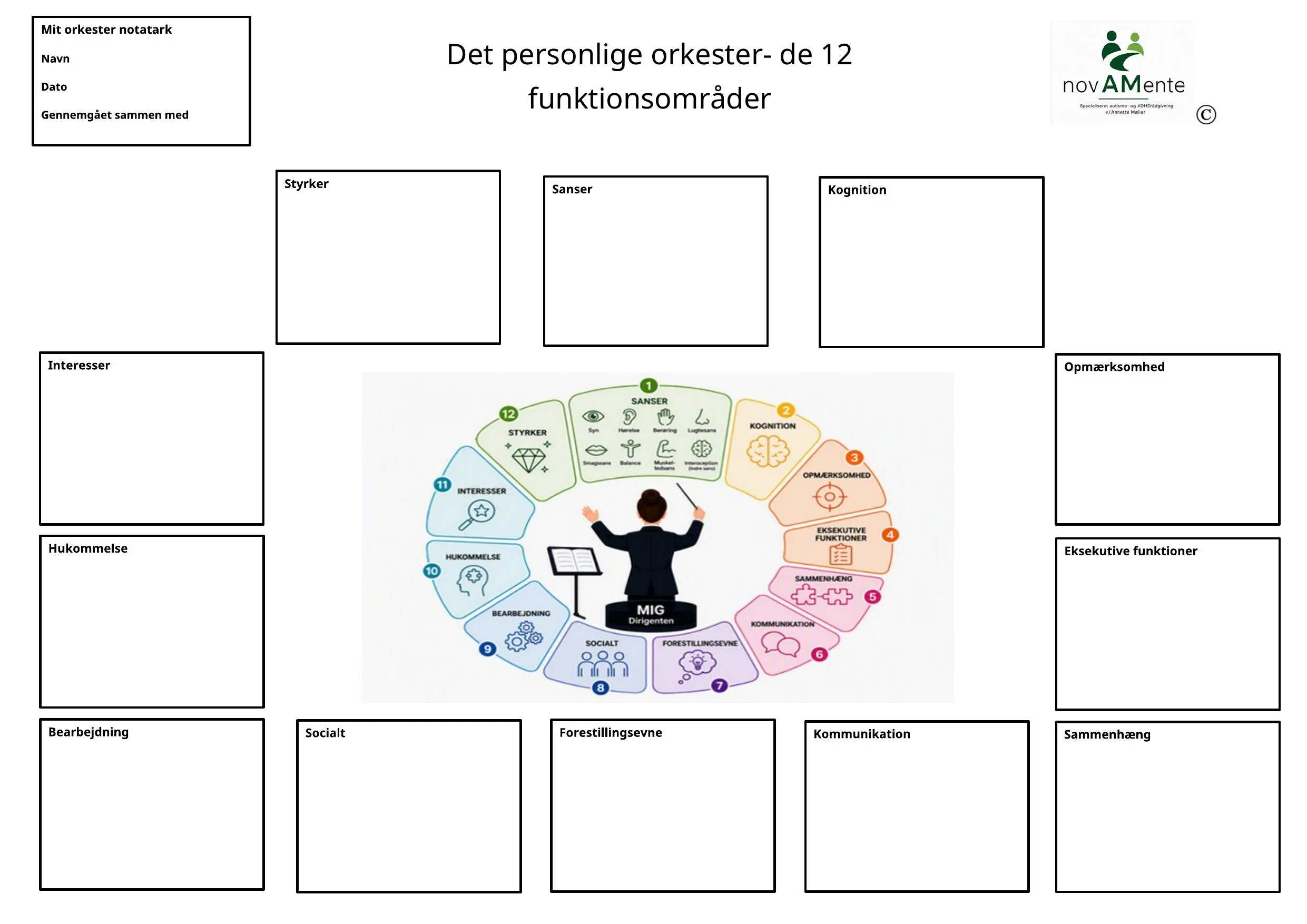 Det personlige orkester: tolv funktionsområder samlet i en cirkel. Områderne står også som tekst nedenfor.